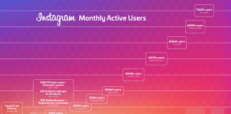 Todos os olhos voltados para o Instagram. Agora são 700 milhões de usuários
